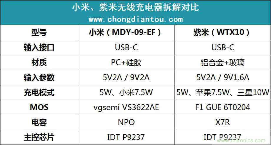 拆解對比：系出同門，小米、紫米無線充電器的差別有多大？