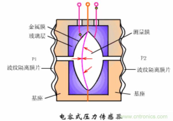 漲知識，電容也可以制造這么多傳感器！