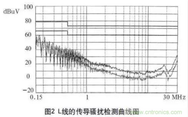 高頻開關電源的電磁兼容問題如何解決？