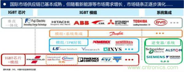 堪稱工業(yè)中的“CPU”：IGBT，中外差距有多大