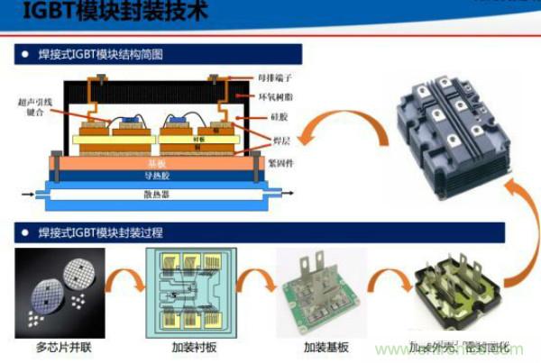 堪稱工業(yè)中的“CPU”：IGBT，中外差距有多大