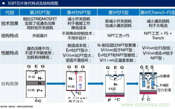 堪稱工業(yè)中的“CPU”：IGBT，中外差距有多大
