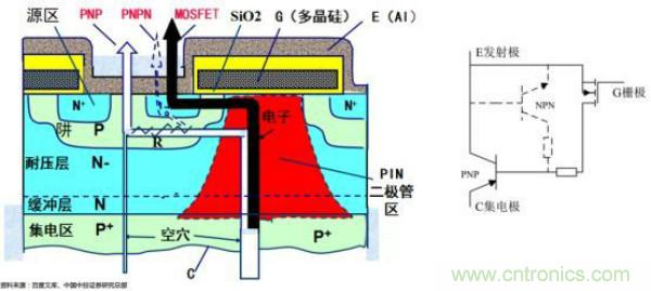 堪稱工業(yè)中的“CPU”：IGBT，中外差距有多大