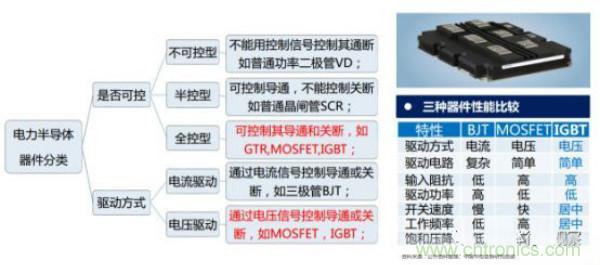 堪稱工業(yè)中的“CPU”：IGBT，中外差距有多大