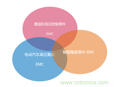 智能駕駛必須跨越的“坎“，EMC指標(biāo)設(shè)計(jì)任重道遠(yuǎn)