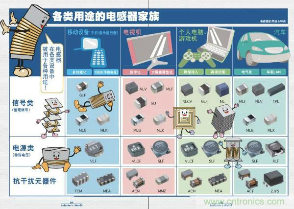 看圖學器件原理 - 電感器、電容器及其在電源變換中的應用