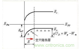金屬與半導(dǎo)體接觸后是如何做到歐姆接觸的？