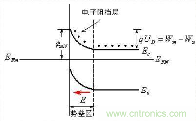 金屬與半導(dǎo)體接觸后是如何做到歐姆接觸的？