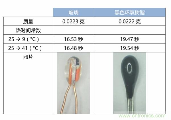 了解、測量和使用熱敏電阻的熱時間常數(shù)