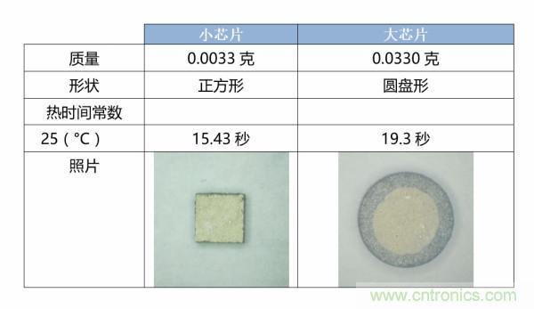 了解、測量和使用熱敏電阻的熱時間常數(shù)