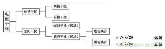 詳解EMC傳導(dǎo)(共模、差模)與輻射(近場、遠場) 知識