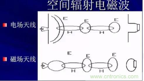 詳解EMC傳導(dǎo)(共模、差模)與輻射(近場、遠場) 知識