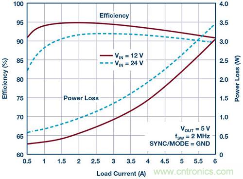 42 V、6 A（峰值7 A）、超低EMI輻射、高效率降壓型穩(wěn)壓器