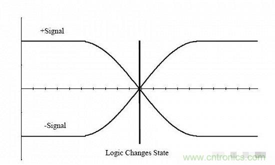 形象解讀差分信號，它比單端信號強(qiáng)在哪？