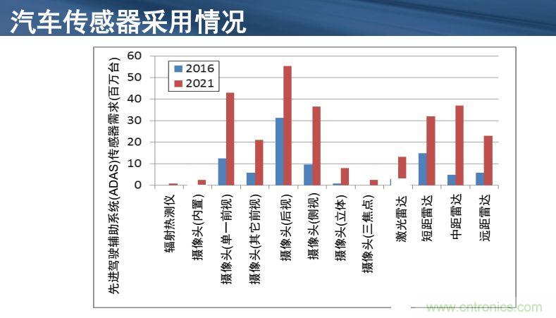 安森美半導(dǎo)體談自動(dòng)駕駛，傳感器融合是關(guān)鍵
