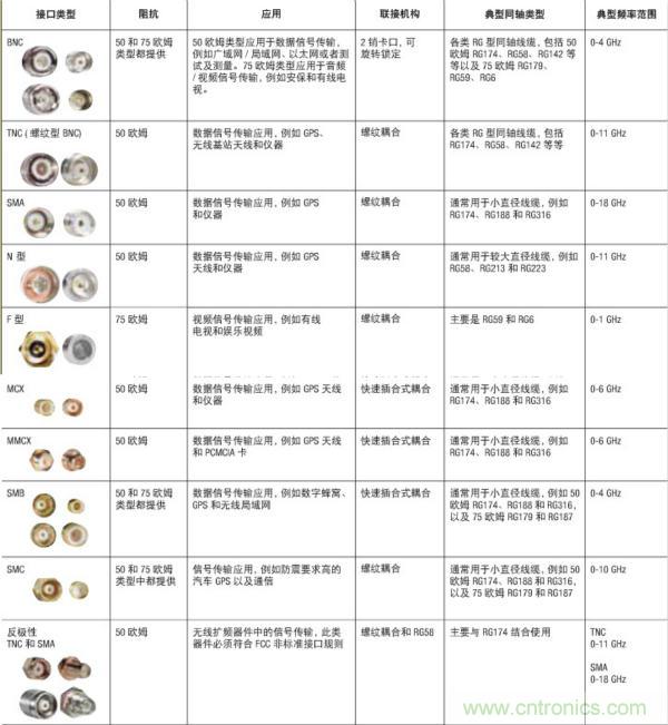 射頻連接器分類、規(guī)格尺寸、型號、發(fā)展方向