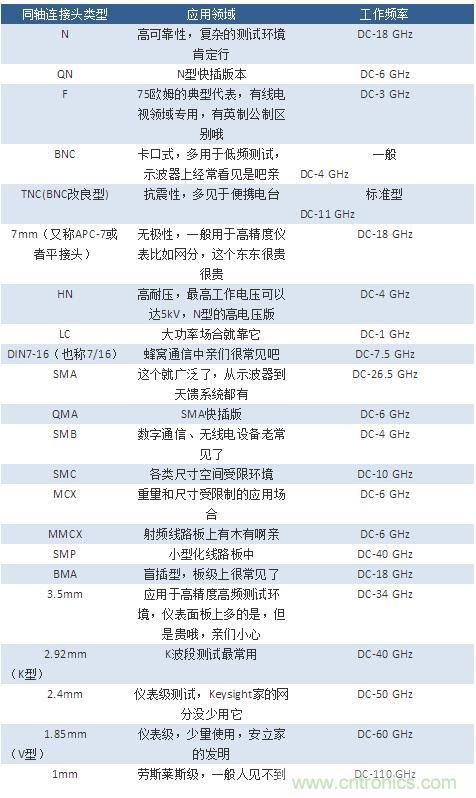 射頻連接器分類、規(guī)格尺寸、型號、發(fā)展方向