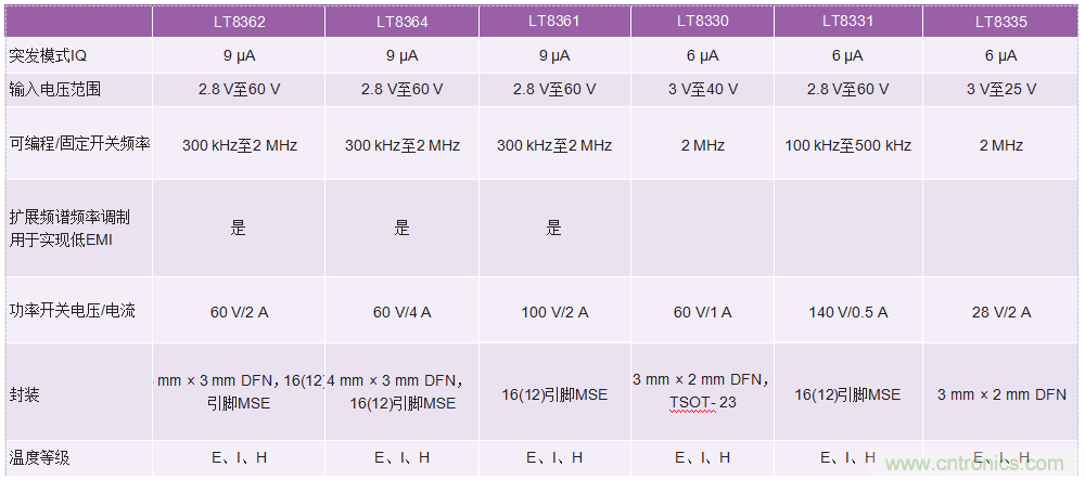 60 V和100 V、低IQ升壓、SEPIC、反相轉(zhuǎn)換器