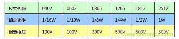 SMT厚膜電阻應(yīng)用時(shí)，應(yīng)注意哪些因素？