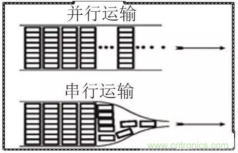 什么是高速串行與并行總線？