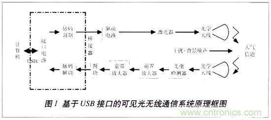 LiFi技術原理、優(yōu)缺點，可見光無線通信技術應用領域