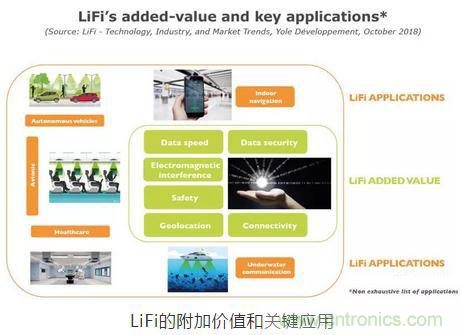 LiFi技術原理、優(yōu)缺點，可見光無線通信技術應用領域