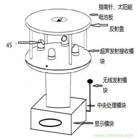 風(fēng)向風(fēng)速傳感器分類、原理及應(yīng)用