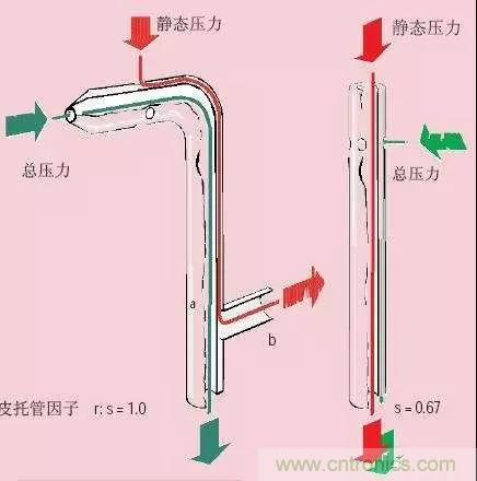 風(fēng)向風(fēng)速傳感器分類、原理及應(yīng)用