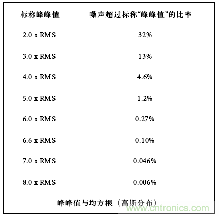 運(yùn)算放大電路，該如何表征噪聲？