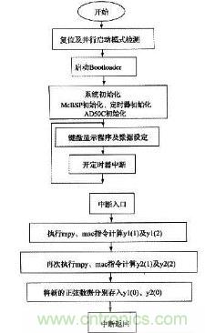 如何讓DSP數(shù)字振蕩器產(chǎn)生移相正弦波？