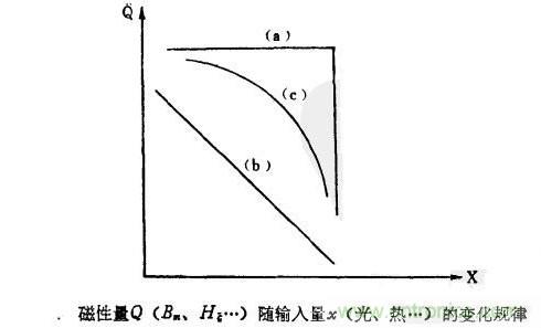 磁性傳感器是什么？磁性傳感器工作原理與接線圖