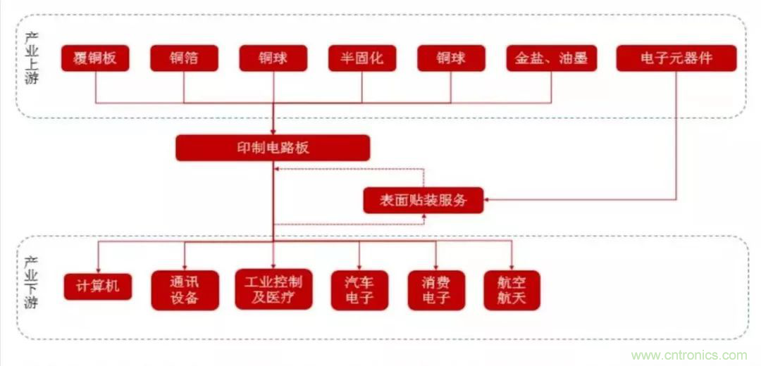 5G時代，與CEF共迎PCB發(fā)展良機