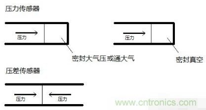 負壓傳感器工作原理、作用、使用方法與爆破壓力值