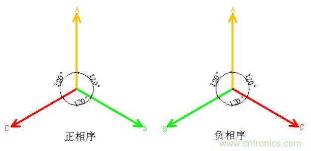 詳細(xì)解讀什么是正序電流和負(fù)序電流和零序電流？