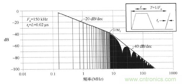 高頻段測(cè)試FAIL，為什么？
