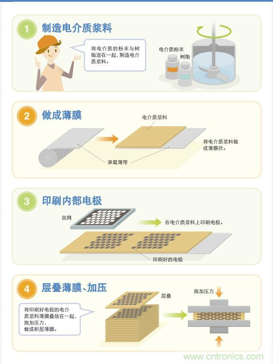 看漫畫，學(xué)電容