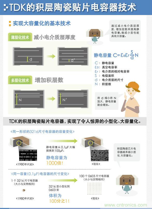 看漫畫，學(xué)電容