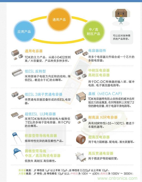 看漫畫，學(xué)電容