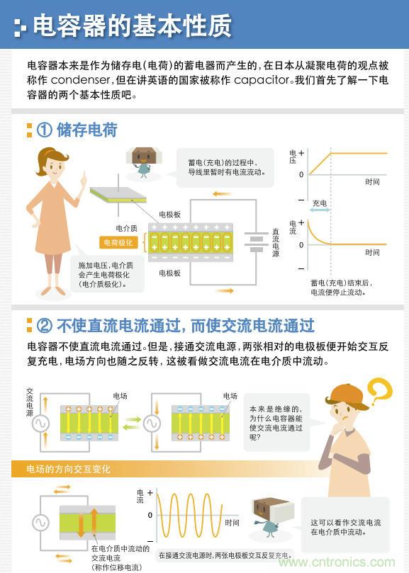 看漫畫，學(xué)電容