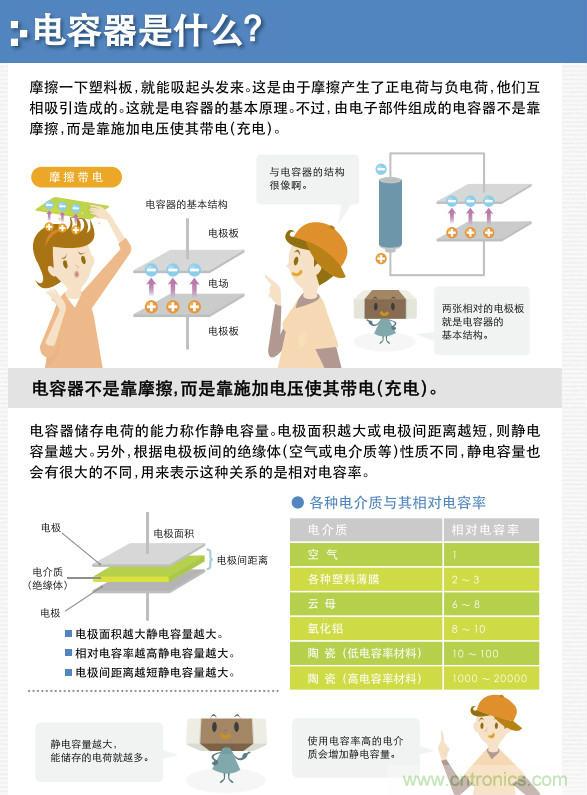 看漫畫，學(xué)電容