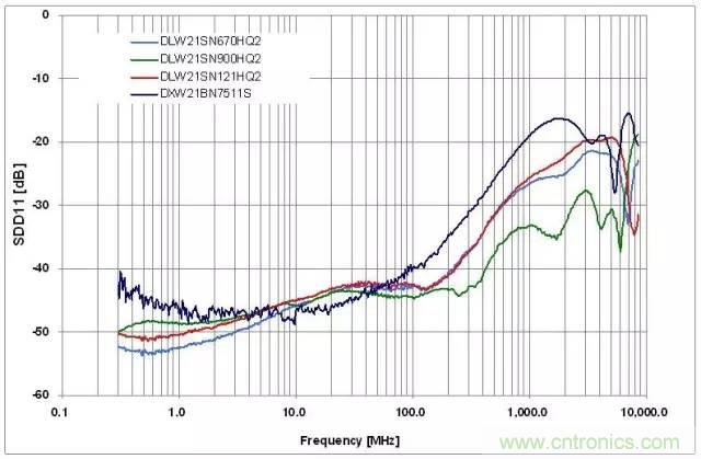 射頻回波損耗、反射系數(shù)、電壓駐波比、S參數(shù)的含義與關(guān)系