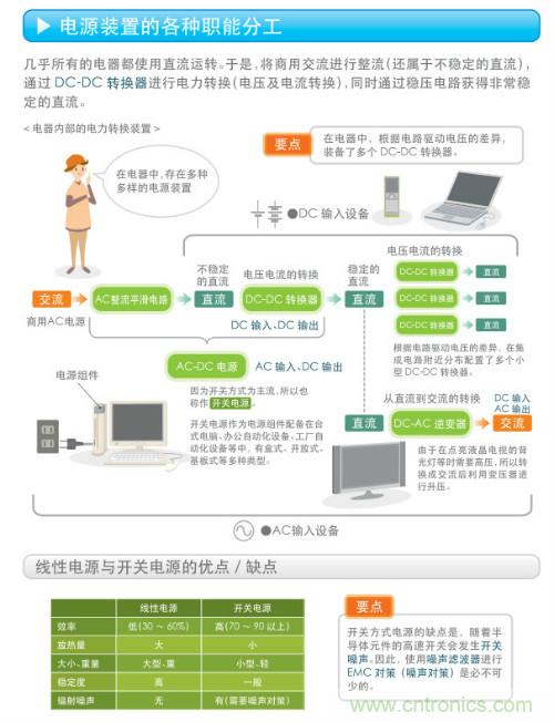 看漫畫(huà)，學(xué)電源