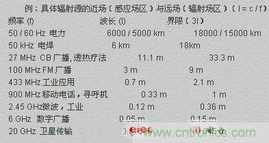 電磁場(chǎng)的近場(chǎng)和遠(yuǎn)場(chǎng)有什么差別？