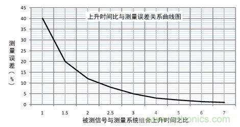 示波器探頭參數(shù)，你了解多少？