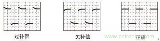 示波器探頭參數(shù)，你了解多少？