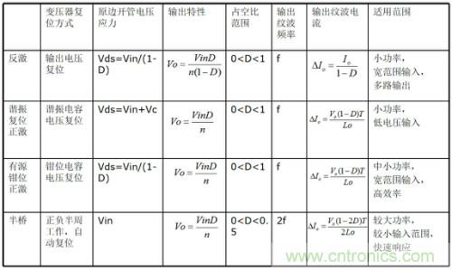 開關電源“各種拓撲結構”的對比與分析！