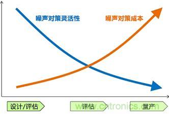 噪聲對(duì)策應(yīng)遵循哪幾個(gè)步驟？