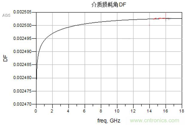 高速電路設(shè)計(jì)之介質(zhì)損耗大還是導(dǎo)體損耗大？