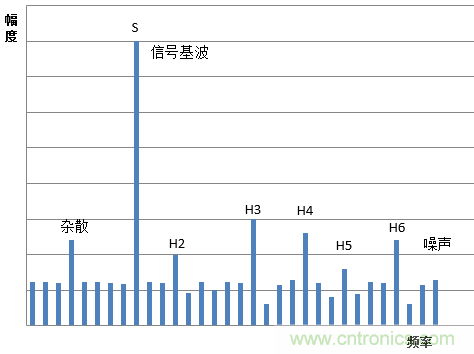示波器的有效位數(shù)對(duì)信號(hào)測量到底有什么影響？