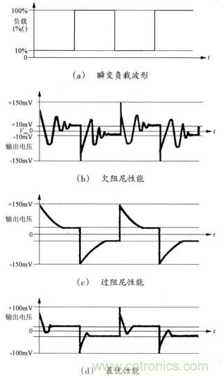 開關電源穩(wěn)定性的設計與測試！